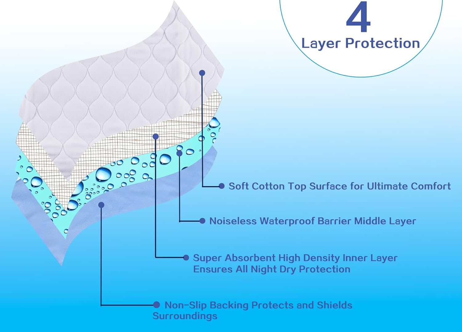 Brosive Reusable Incontinence Bed Pads 8 Cups 34x36 Inch 4 Pack